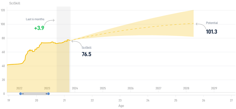 Ezequiel Fernández heeft de kwaliteiten om termijn de Europese top te bereiken, waardoor de Eredivisie slechts een tussenstap zou kunnen zijn.