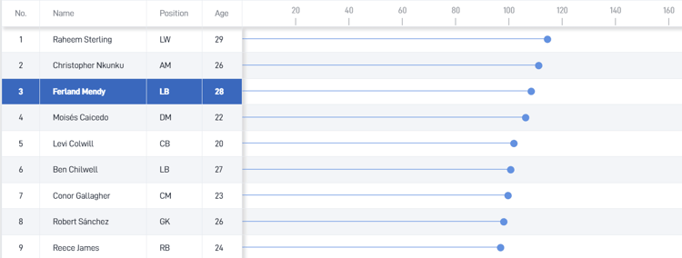 Ferland Mendy compared to Chelsea's current squad