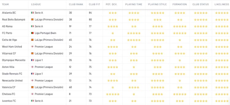 Atalanta blijkt volgens de Career Tool van SciSports de best mogelijke bestemming voor Georginio Wijnaldum te zijn. Dit is gebaseerd op onder meer speelstijl, tactische kennis en de geloofwaardigheid van een mogelijke transfer.