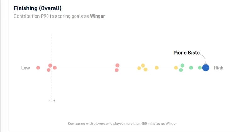 Pione Sisto is uiterst effectief dit seizoen