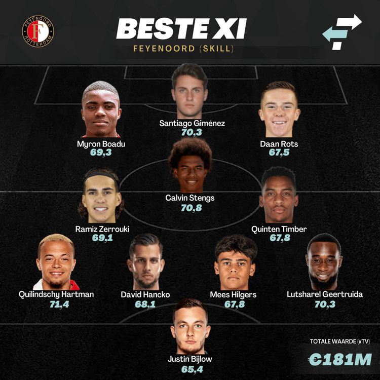 Is dit de ideale opstelling van Feyenoord met aanwinsten van FC Twente?