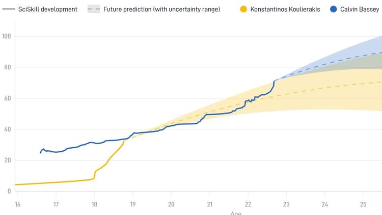 Uit data blijkt dat Bassey meer potentie heeft dan Koulierakis