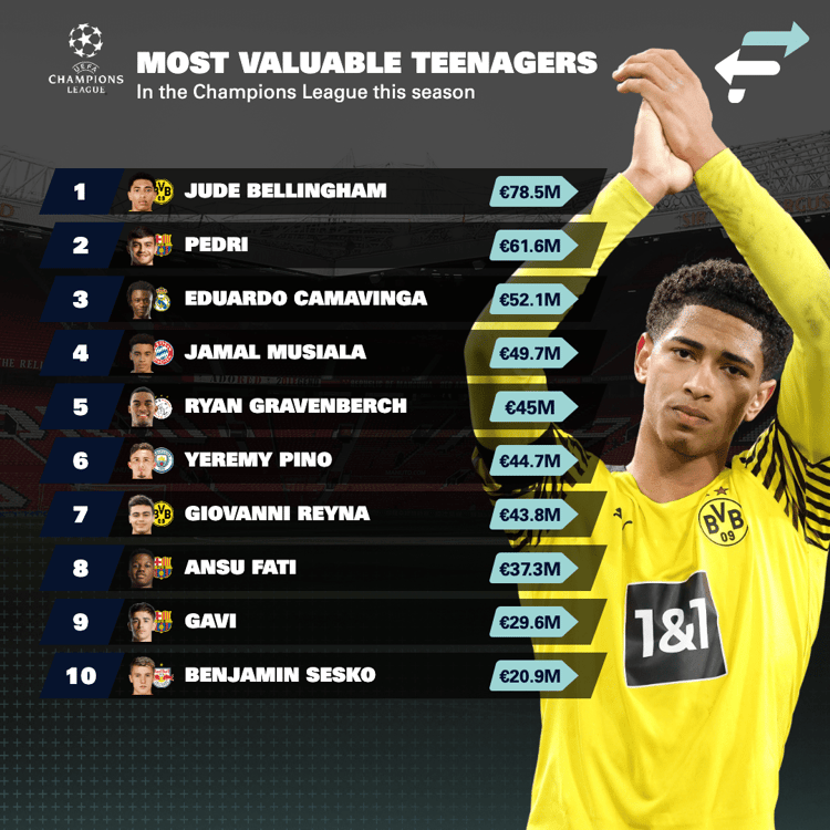 Most valuable teenagers in Champions League