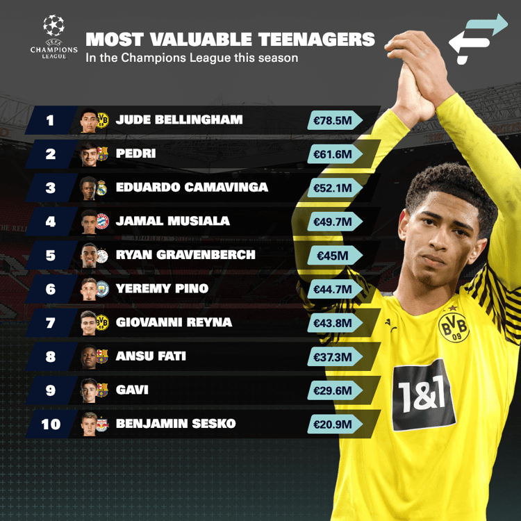 Most valuable teenagers in Champions League
