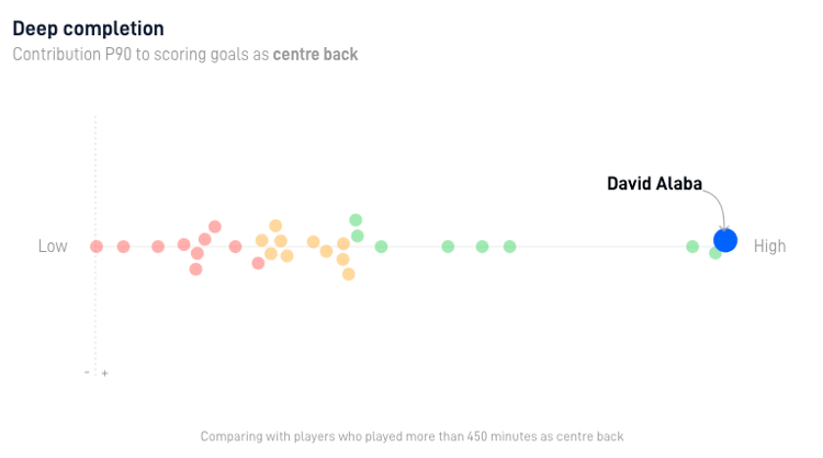 David Alaba: His 2020/21 stats amid Real Madrid interest