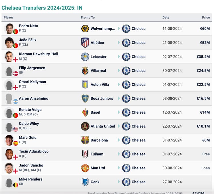 Chelsea's summer transfer signings
