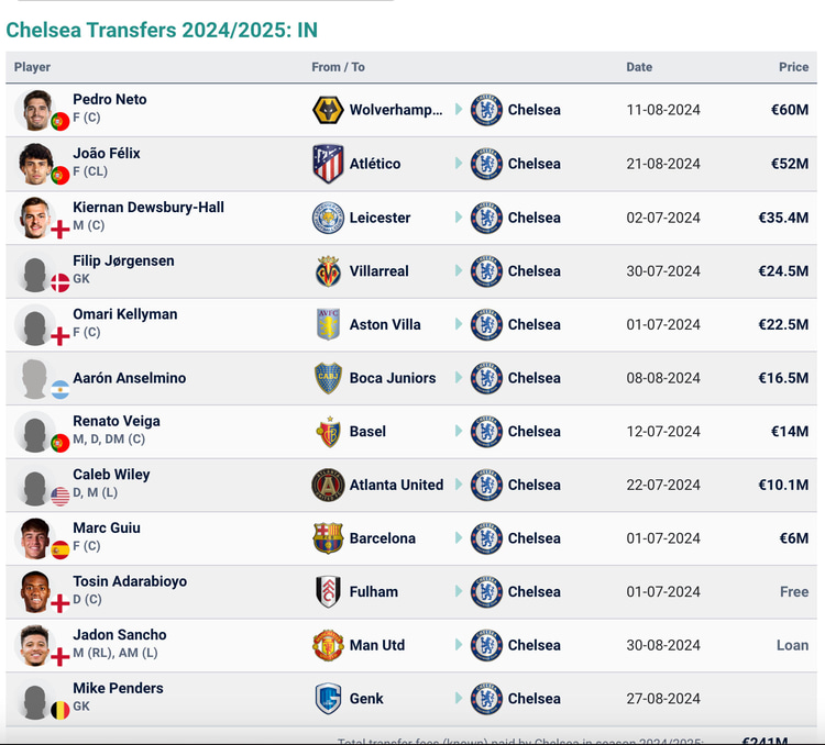 Chelsea's summer transfer signings