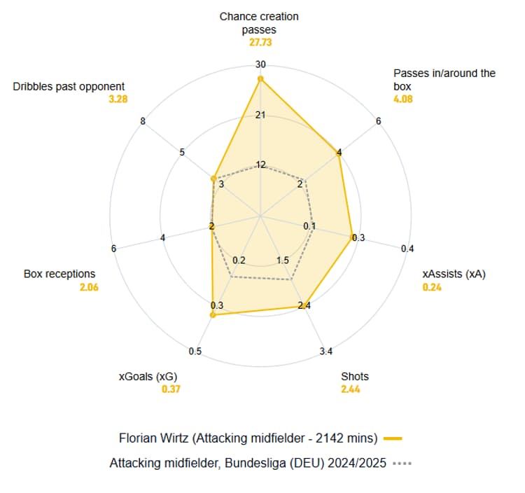 Florian Wirtz in the Bundesliga