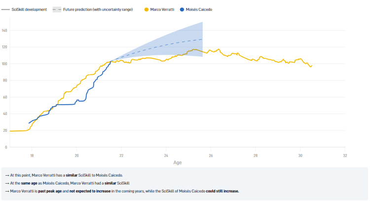 Marco Verratti v Moises Caicedo