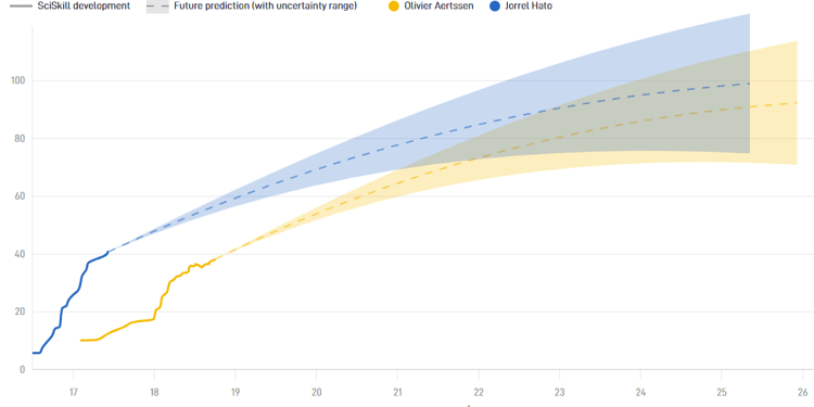 Olivier Aertssen en Jorrel Hato verschillen niet veel qua SciSkill en Potential.