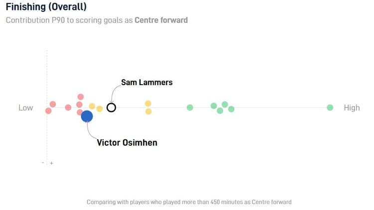 Victor Osimhen ontbreekt tegen Ajax.