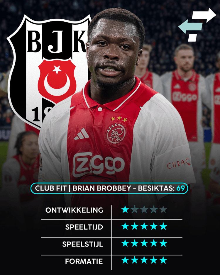 Brian Brobbey heeft een Club Fit van 69 met Besiktas.