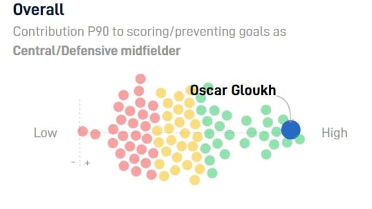 Ondanks zijn jonge leeftijd, was Oscar Gloukh afgelopen seizoen een van de beste middenvelders in de Israëlische competitie.