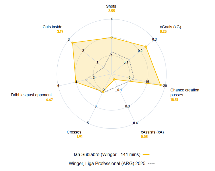 Ian Subiabre has made a strong start to the season for River Plate