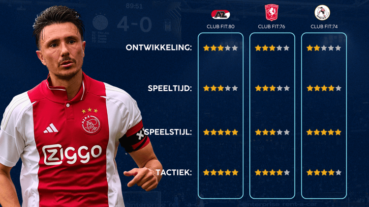 De Career Advice Tool berekent op basis van data in hoeverre speler en club bij elkaar passen. Deze inschatting komt voort uit onder meer de verwachte transferwaarde (ETV), speelstijl, het niveau en het geprojecteerde potentieel van de speler. Diverse factoren als mogelijkheid tot ontwikkeling, kansen op speeltijd, de speelstijl en formatie van de club, zijn van invloed op de uitkomst.