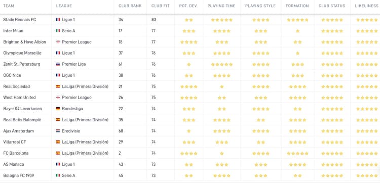 Ajax is volgens de Career Tool een van de clubs die goed bij Sergiño Dest zou passen. Dit is onder meer gebaseerd op speeltijd, speelstijl en geloofwaardigheid van een mogelijke transfer.