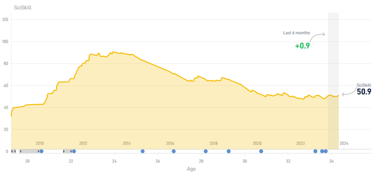 De SciSkill van Tomas Pekhart heeft sinds 2014 een flinke daling ingezet.