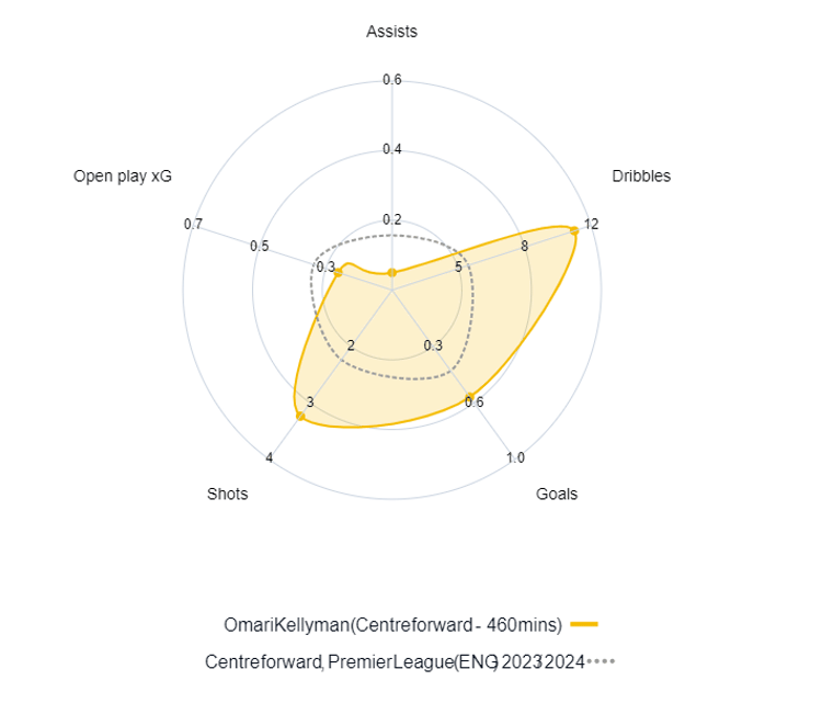 Omari Kellyman in Premier League 2
