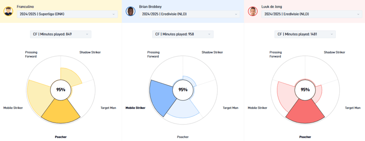 Franculino, Brian Brobbey en Luuk de Jong hebben qua speelstijl volgens de data van SciSports veel gelijkenissen met elkaar.