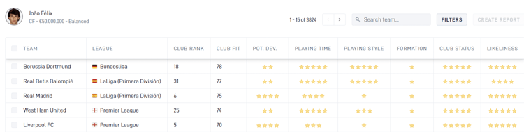 Joao Felix's top five destinations according to SciSports.