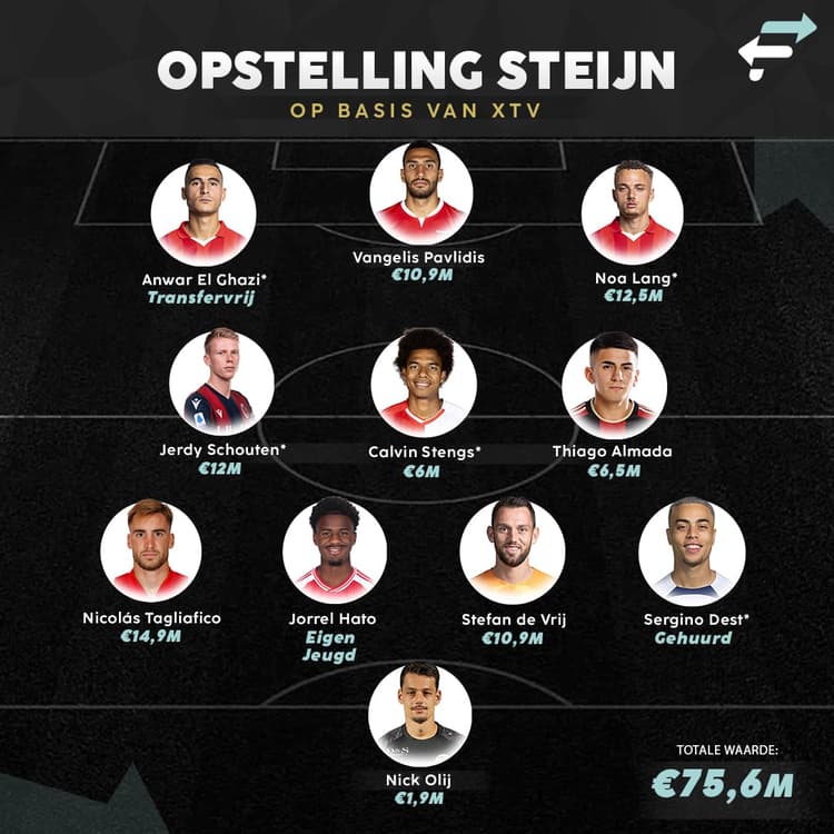 Hoe de opstelling van Ajax eruit had kunnen zien als Steijn zijn zin had gekregen. De spelers met een sterretje achter hun naam maakten afgelopen zomer een transfer voor het bedrag dat eronder staat.