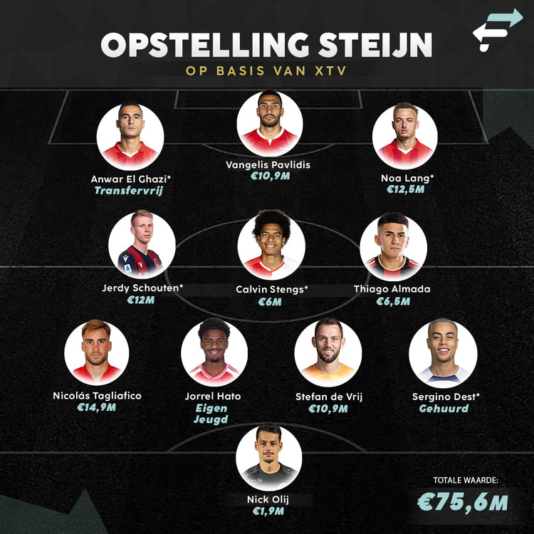 Hoe de opstelling van Ajax eruit had kunnen zien als Steijn zijn zin had gekregen. De spelers met een sterretje achter hun naam maakten afgelopen zomer een transfer voor het bedrag dat eronder staat.