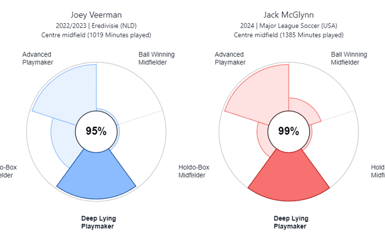 De speelstijlen van Joey Veerman en Jack McGlynn komen grotendeels overeen.