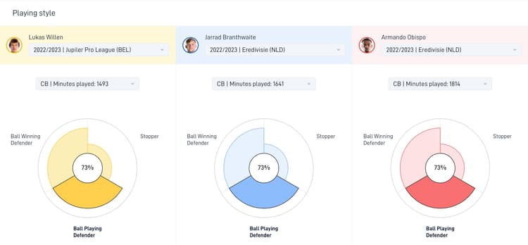 Lukas Willen is volgens SciSports een vergelijkbare speler als Jarrad Branthwaite en Armando Obispo.