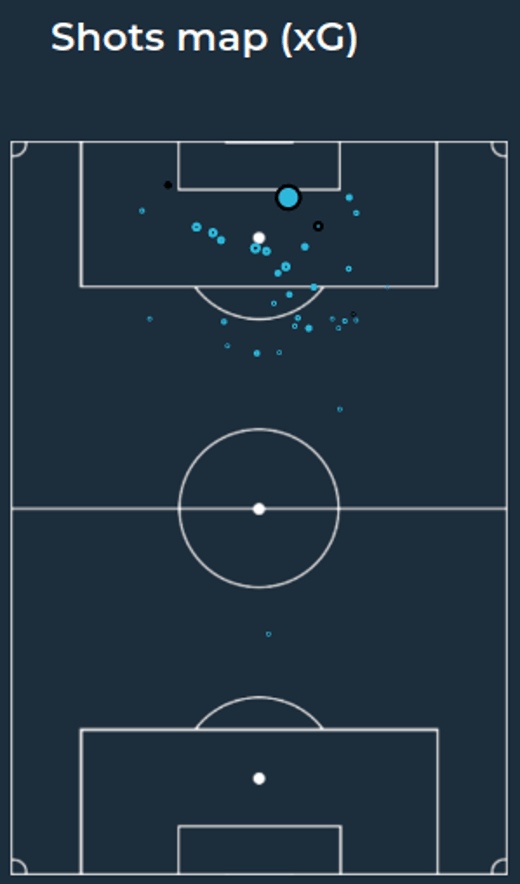 Arda Guler’s shotmap from the 2022/23 Turkish Super Lig season. (Image credit: Soccerment)
