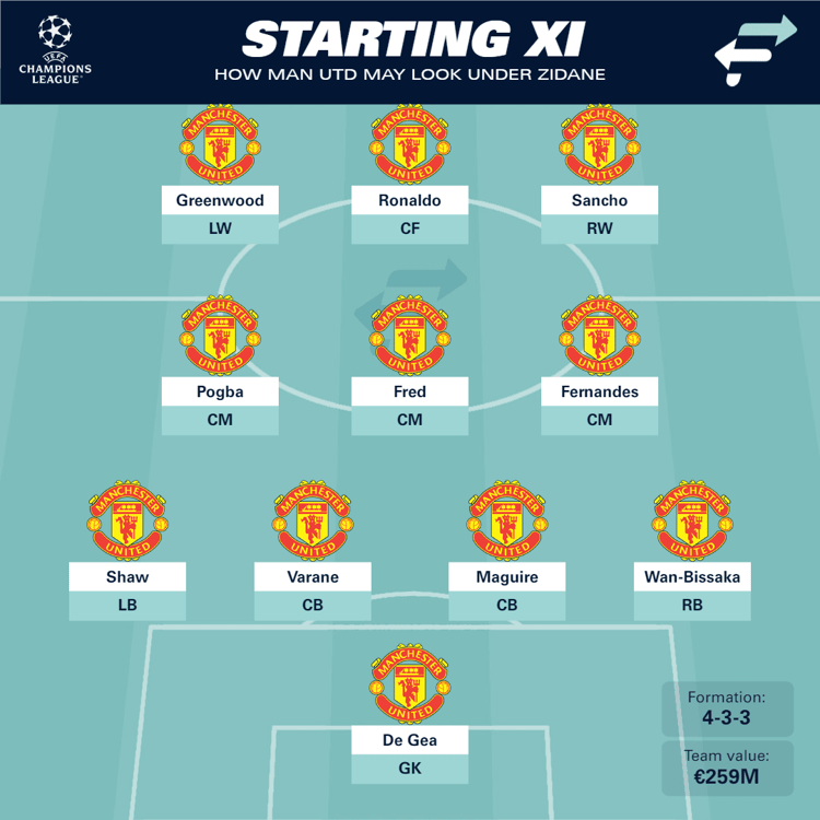 Zidane's Man Utd