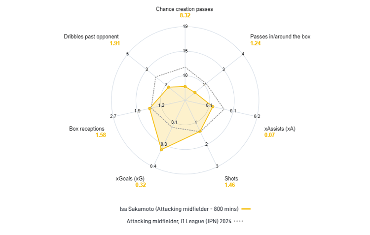 Isa Sakamoto noteert een bovengemiddeld hoog aantal Expected Goals (xG).
