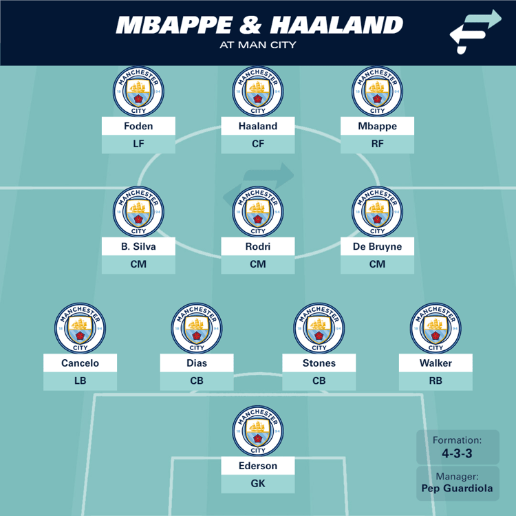 Man City XI with Haaland and Mbappe
