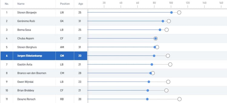 Jurgen Ekkelenkamp zou bij Ajax een basisplaats hebben op basis van SciSkill. 