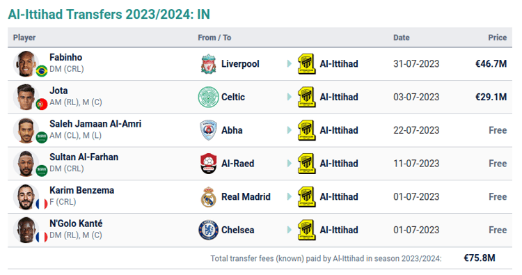 Al-Ittihad’s confirmed signings in the 2023 summer transfer window.