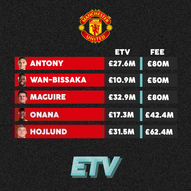 Some glaring examples of 'the Man Utd tax'.