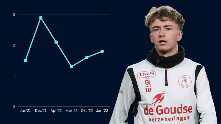 Sven Mijnans heeft momenteel een ETV van 1,8 miljoen euro