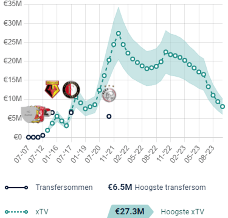 De ETV van Steven Berghuis is de afgelopen maanden sterk gedaald. Dat komt niet alleen door de tegenvallende prestaties, maar ook de leeftijd van Berghuis.