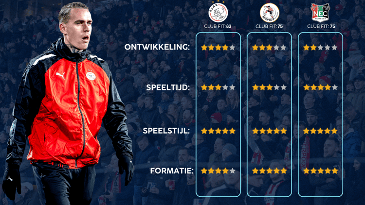 De Career Advice Tool berekent op basis van data in hoeverre speler en club bij elkaar passen. Deze inschatting komt voort uit onder meer de verwachte transferwaarde (ETV), speelstijl, het niveau en het geprojecteerde potentieel van de speler. Diverse factoren als mogelijkheid tot ontwikkeling, kansen op speeltijd, de speelstijl en formatie van de club, zijn van invloed op de uitkomst.