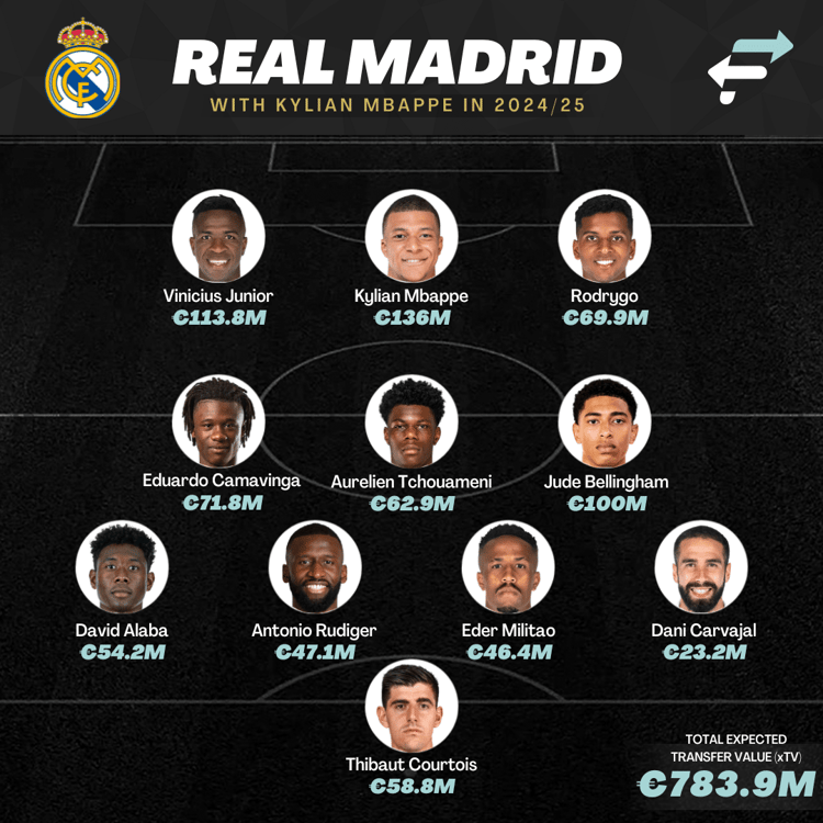 Madrid if Mbappe signs next summer