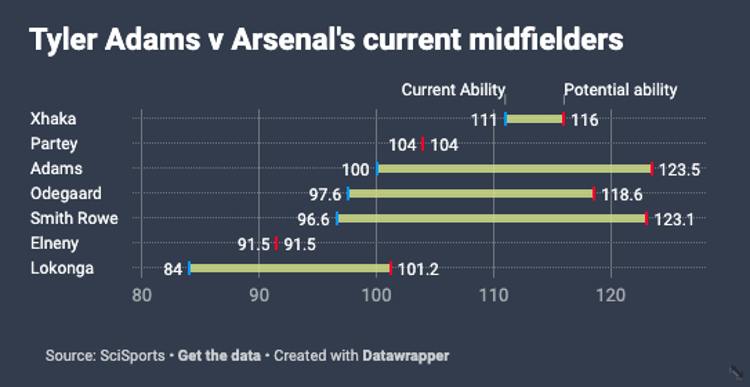 Tyler Adam's current and potential ability based on Sci Sports analytics