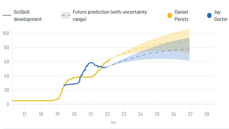 Daniel Peretz heeft een hoger potentieel niveau dan Jay Gorter