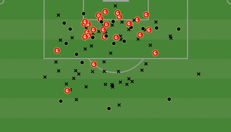 Darwin Nunez: Goal/Shot Positions