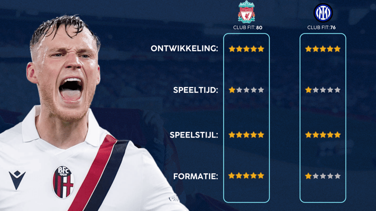 De Career Advice Tool berekent op basis van data in hoeverre speler en club bij elkaar passen. Deze inschatting komt voort uit onder meer de verwachte transferwaarde (ETV), speelstijl, het niveau en het geprojecteerde potentieel van de speler. Diverse factoren als mogelijkheid tot ontwikkeling, kansen op speeltijd, de speelstijl en formatie van de club, zijn van invloed op de uitkomst.