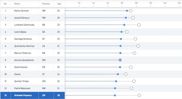 Octavian Popescu zou bij Feyenoord de speler zijn met de hoogste Potential in de selectie.