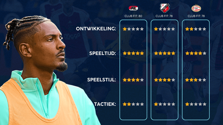 De Career Advice Tool berekent op basis van data in hoeverre speler en club bij elkaar passen. Deze inschatting komt voort uit onder meer de verwachte transferwaarde (ETV), speelstijl, het niveau en het geprojecteerde potentieel van de speler. Diverse factoren als mogelijkheid tot ontwikkeling, kansen op speeltijd, de speelstijl en formatie van de club, zijn van invloed op de uitkomst.