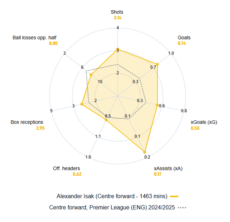Alexander Isak's all-round game is excellent
