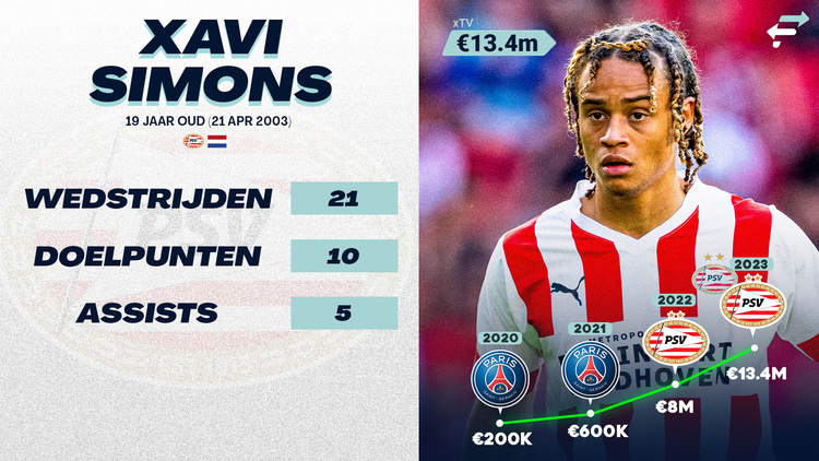 De ontwikkeling van de ETV van Xavi Simons door de jaren heen.