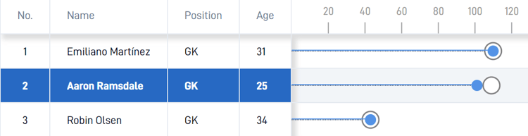 Ramsdale's ability (blue) and potential (white) compared to Martinez's
