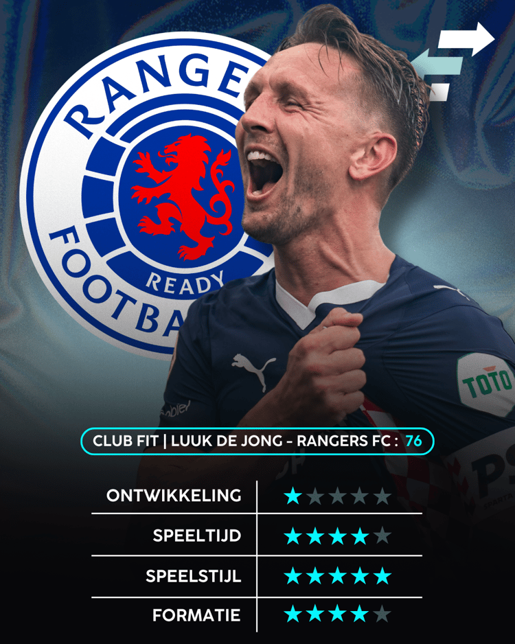 Luuk de Jong heeft een Club Fit van 76 met Rangers FC.