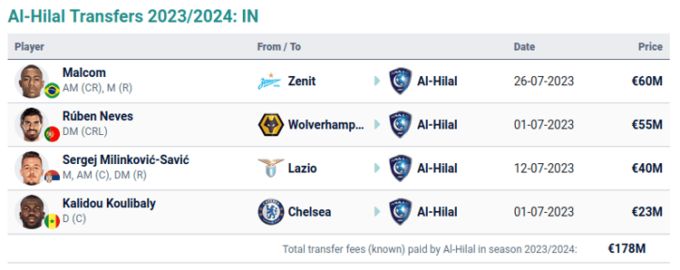 Al-Hilal’s confirmed signings in the 2023 summer transfer window.